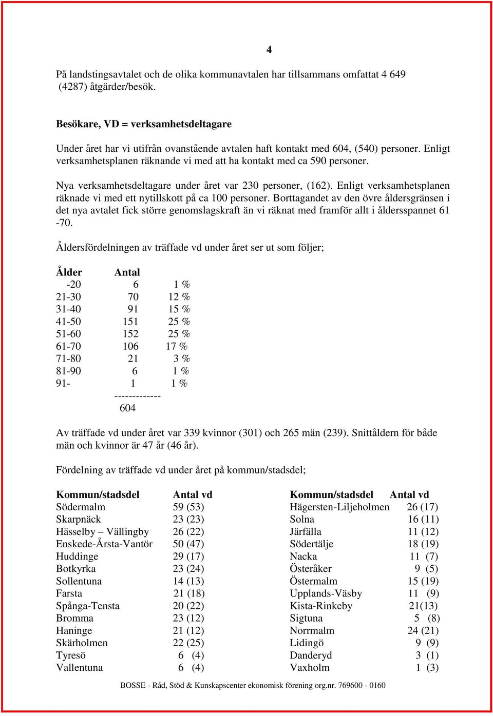 Nya verksamhetsdeltagare under året var 230 personer, (162). Enligt verksamhetsplanen räknade vi med ett nytillskott på ca 100 personer.