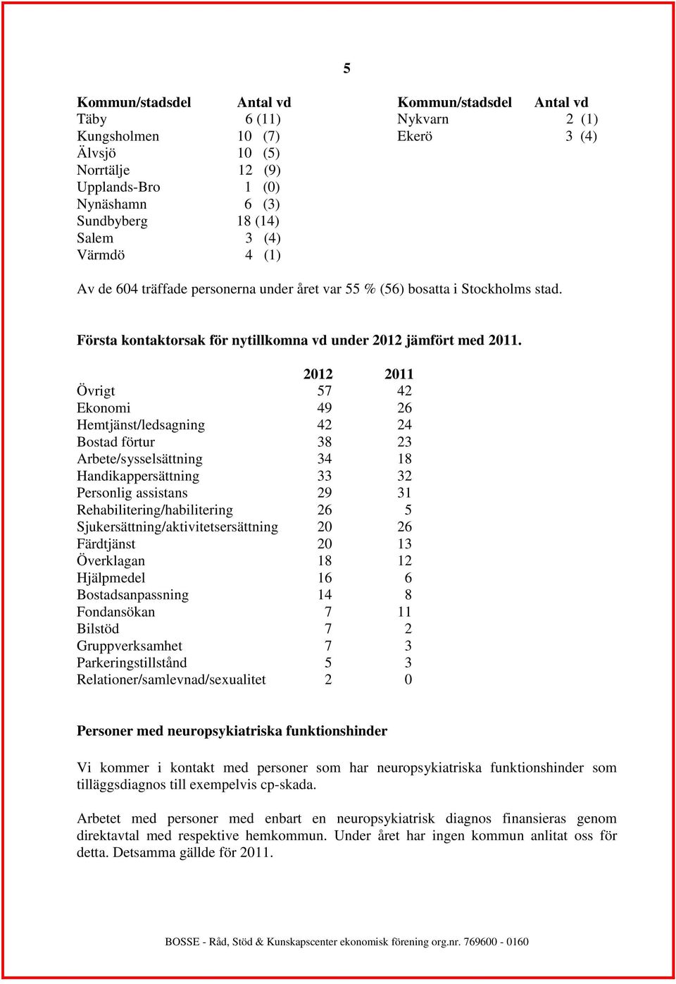 2012 2011 Övrigt 57 42 Ekonomi 49 26 Hemtjänst/ledsagning 42 24 Bostad förtur 38 23 Arbete/sysselsättning 34 18 Handikappersättning 33 32 Personlig assistans 29 31 Rehabilitering/habilitering 26 5