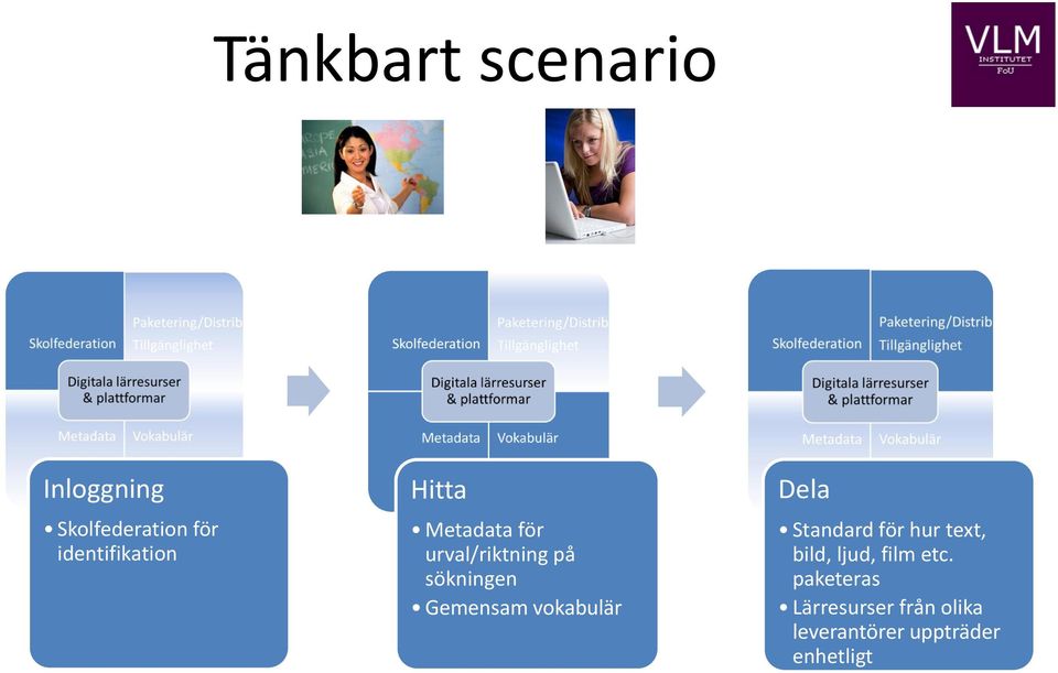 sökningen Gemensam vokabulär Dela Standard för hur text,