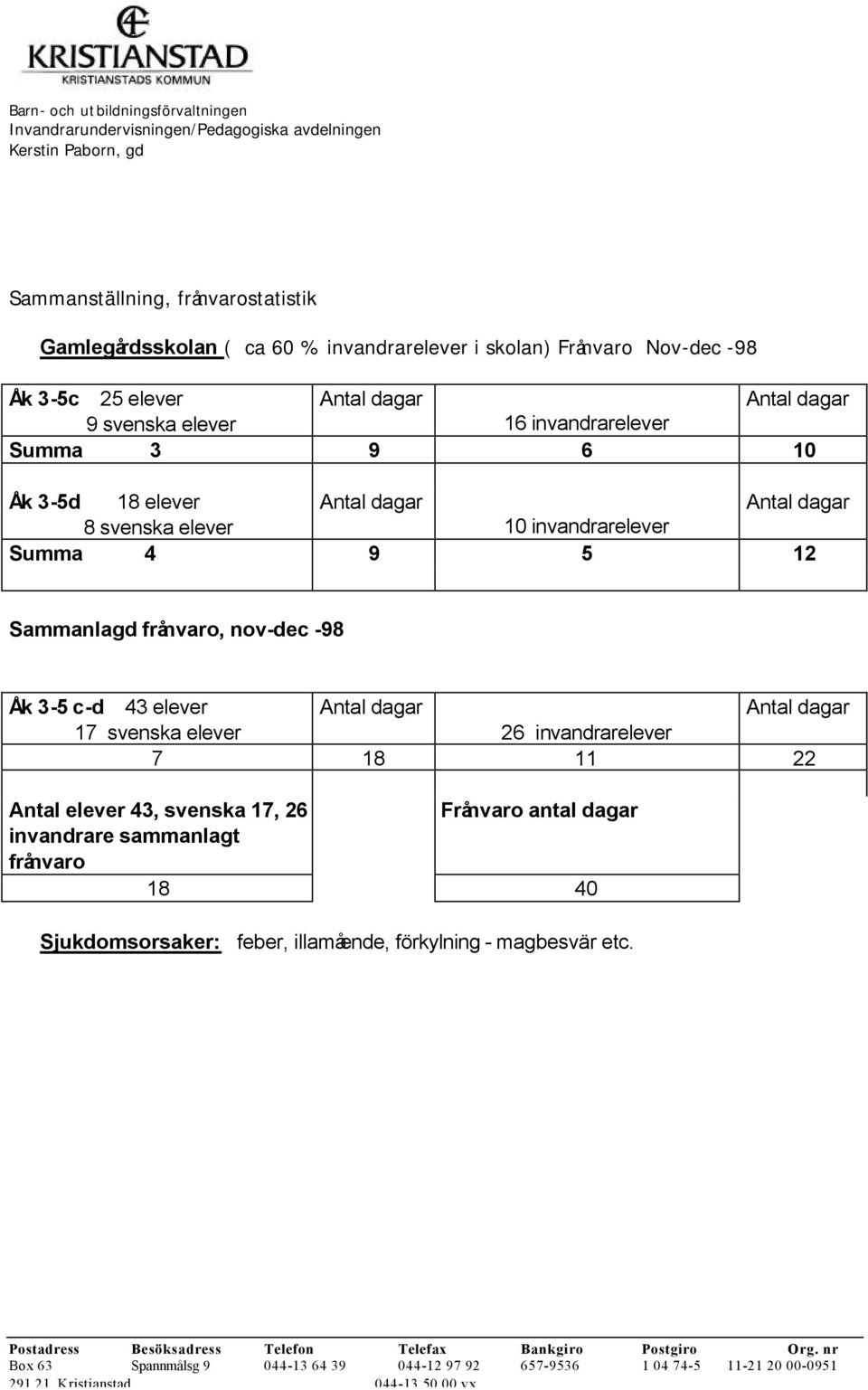 frånvaro, nov-dec -98 Åk 3-5 c-d 43 17 svenska 26 invandrar 7 18 11 22 Antal 43, svenska 17, 26 antal