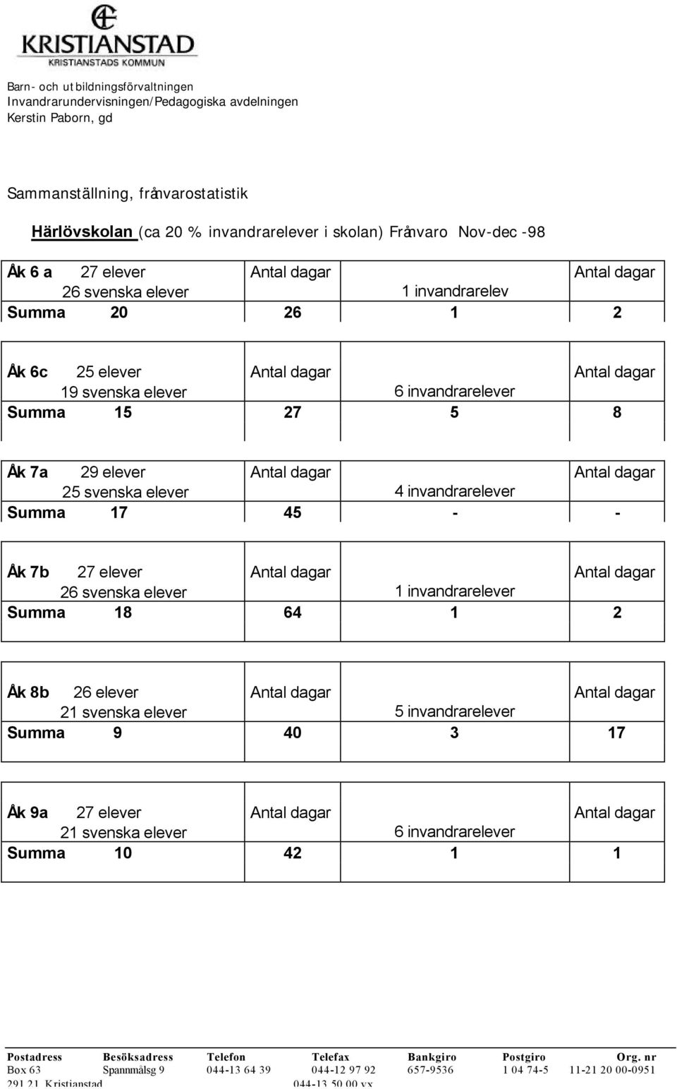 Åk 7a 29 25 svenska 4 invandrar Summa 17 45 - - Åk 7b 27 26 svenska 1 invandrar Summa 18 64 1 2