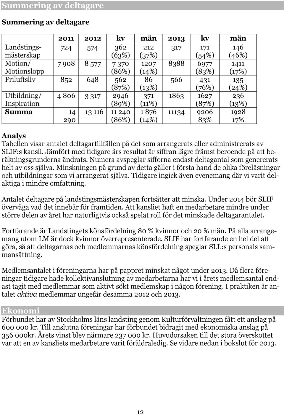 11 240 (86%) 1 876 (14%) 11134 9206 83% 1928 17% Analys Tabellen visar antalet deltagartillfällen på det som arrangerats eller administrerats av SLIF:s kansli.