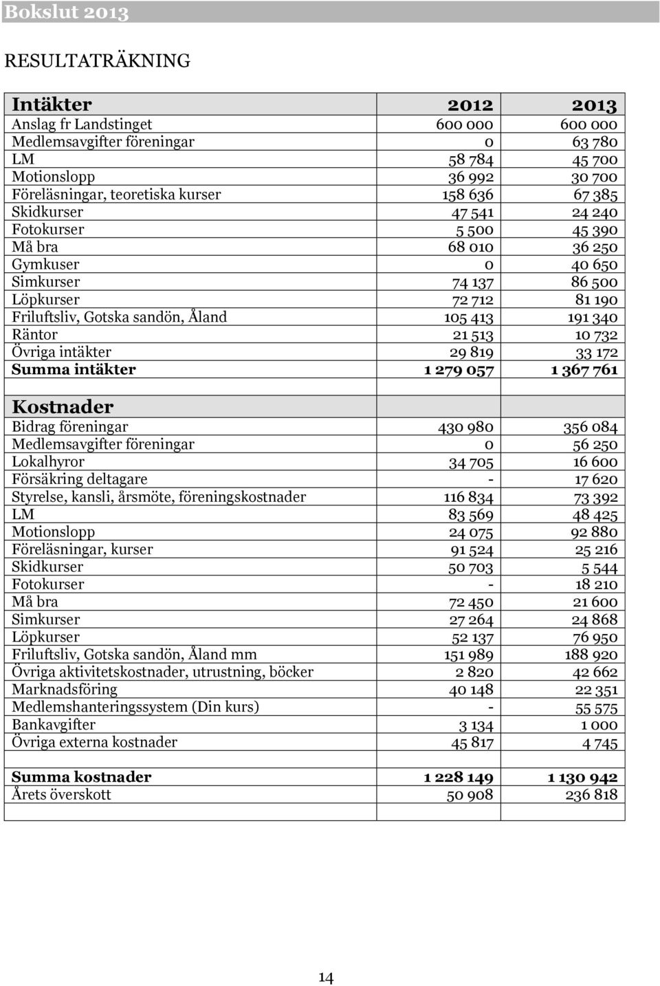 340 Räntor 21 513 10 732 Övriga intäkter 29 819 33 172 Summa intäkter 1 279 057 1 367 761 Kostnader Bidrag föreningar 430 980 356 084 Medlemsavgifter föreningar 0 56 250 Lokalhyror 34 705 16 600