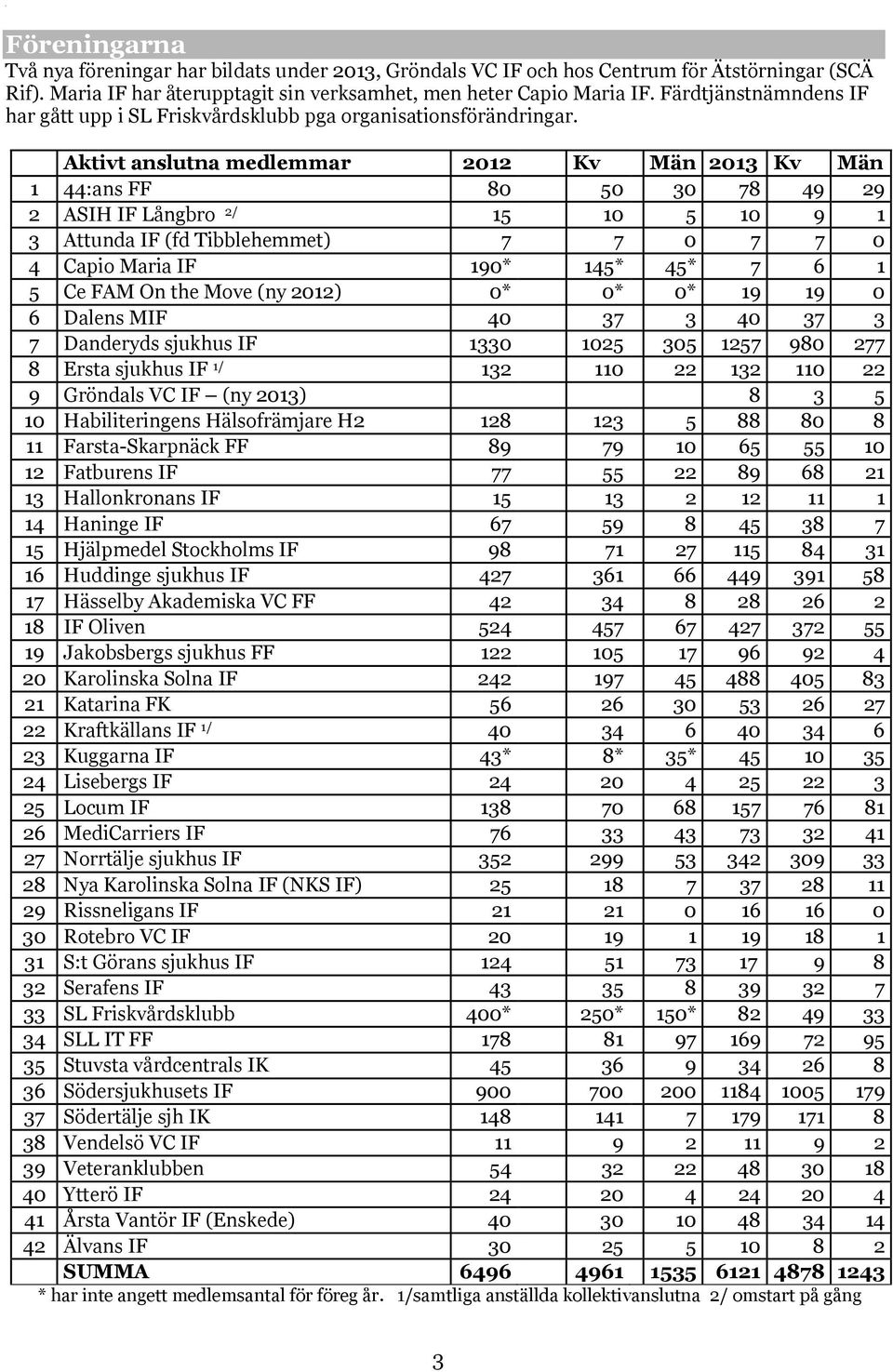 Aktivt anslutna medlemmar 2012 Kv Män 2013 Kv Män 1 44:ans FF 80 50 30 78 49 29 2 ASIH IF Långbro 2/ 15 10 5 10 9 1 3 Attunda IF (fd Tibblehemmet) 7 7 0 7 7 0 4 Capio Maria IF 190* 145* 45* 7 6 1 5