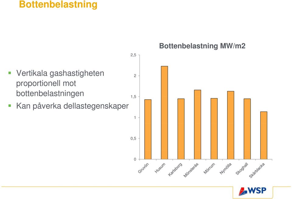 proportionell mot bottenbelastningen