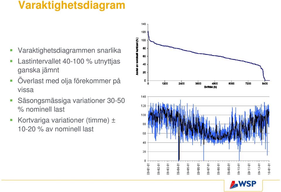 olja förekommer på vissa Säsongsmässiga variationer 30-50 %