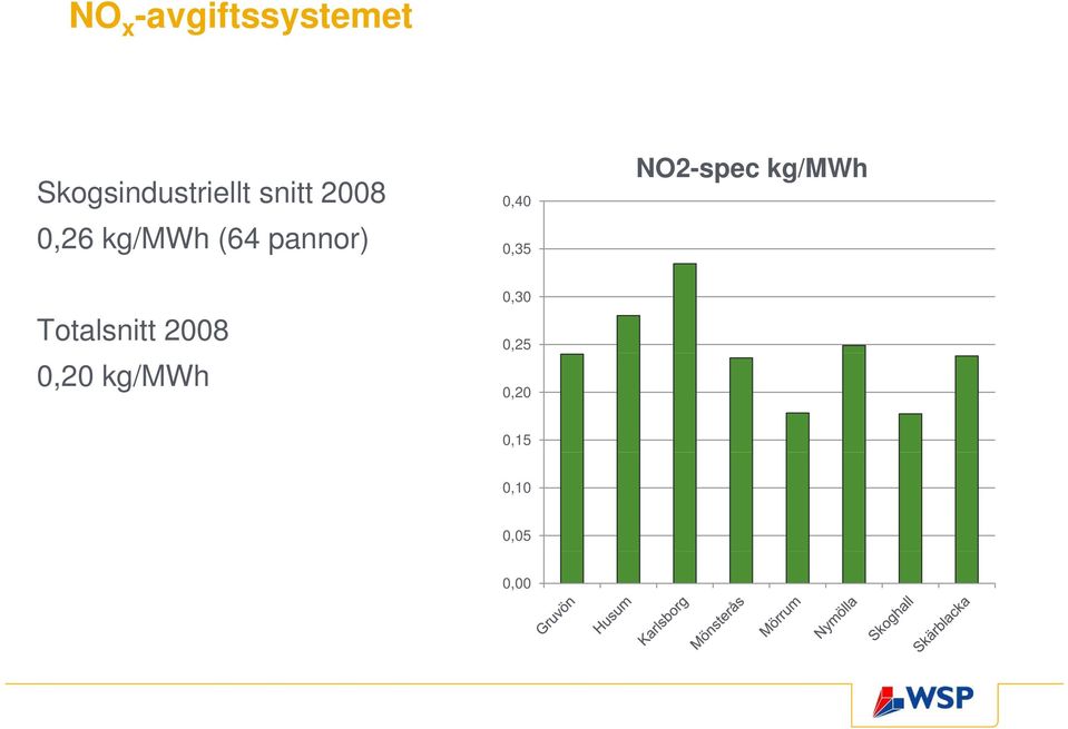 0,35 NO2-spec kg/mwh 0,30 Totalsnitt