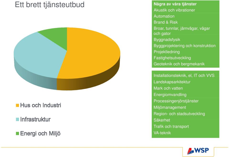 Geoteknik och bergmekanik Installationsteknik, el, IT och VVS Landskapsarkitektur Mark och vatten