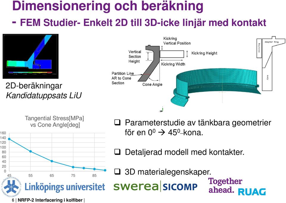 100 80 60 40 20 0 45 55 65 75 85 Parameterstudie av tänkbara geometrier för en 0 0 45 0_