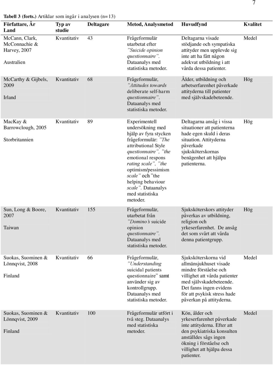 Frågeformulär utarbetat efter Suicide opinion questionnaire. Dataanalys med statistiska metoder.