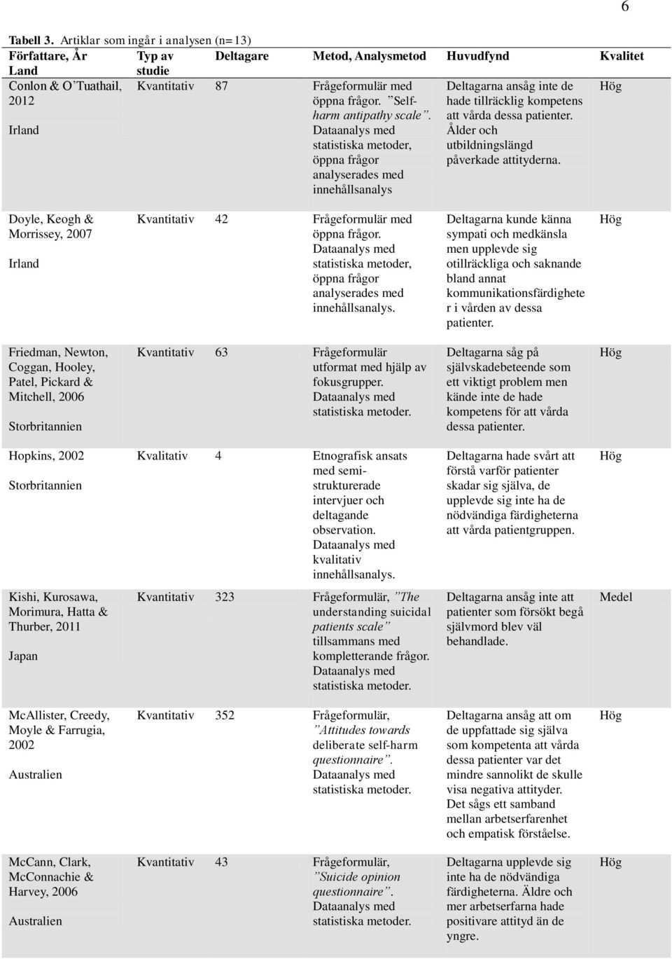 frågor. Selfharm antipathy scale. Dataanalys med statistiska metoder, öppna frågor analyserades med innehållsanalys Deltagarna ansåg inte de hade tillräcklig kompetens att vårda dessa patienter.