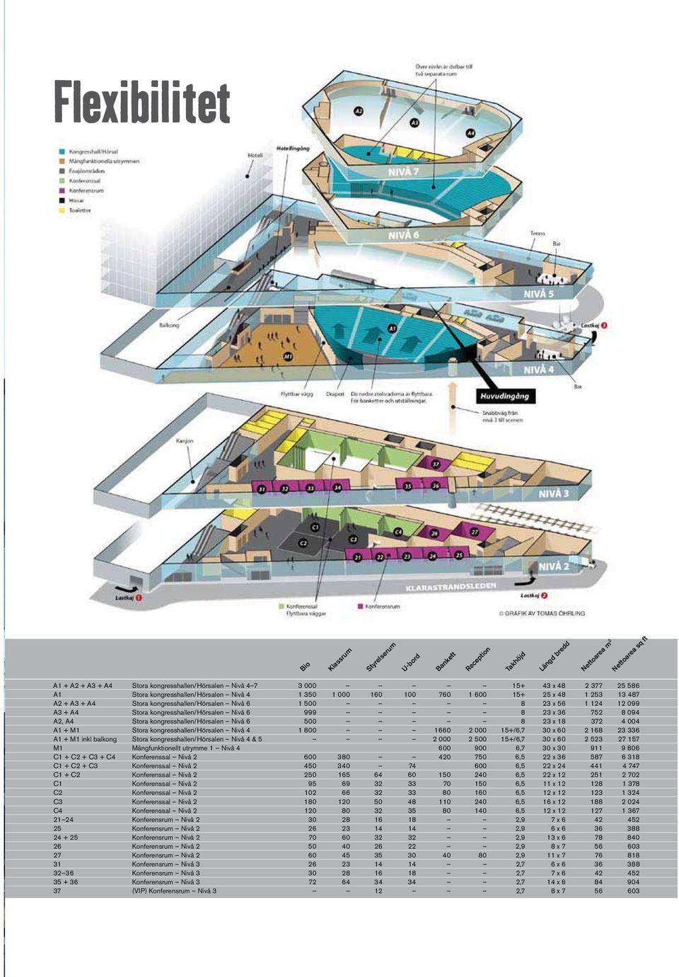 kongresshallen/hörsalen Nivå 6 999 8 23 x 36 752 8 094 A2, A4 Stora kongresshallen/hörsalen Nivå 6 500 8 23 x 18 372 4 004 A1 + M1 Stora kongresshallen/hörsalen Nivå 4 1 800 1660 2 000 15+/6,7 30 x