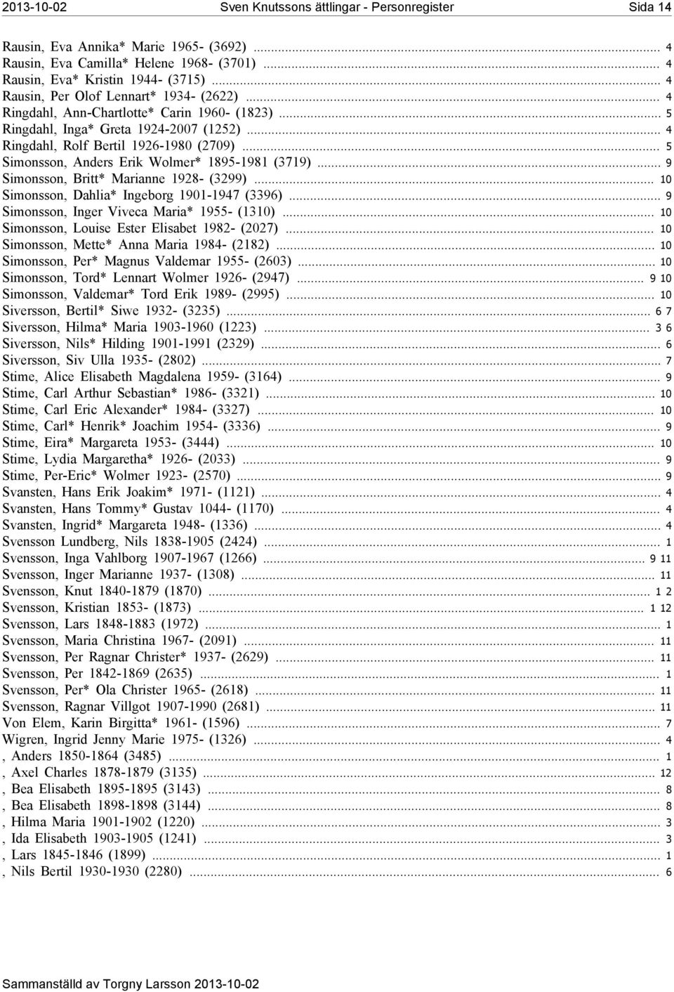 .. 5 Simonsson, Anders Erik Wolmer* 1895-1981(3719)...9 Simonsson, Britt* Marianne 1928-(3299)... 10 Simonsson, Dahlia* Ingeborg1901-1947(3396)...9 Simonsson, IngerViveca Maria* 1955-(1310).