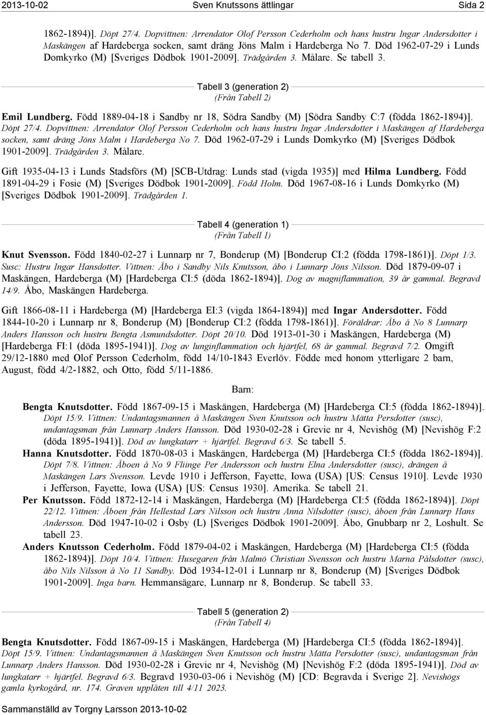 Död 1962-07-29 i Lunds Domkyrko(M) [Sveriges Dödbok 1901-2009]. Trädgården 3. Målare. Se tabell 3. Tabell 3 (generation 2) (Från Tabell 2) Emil Lundberg.