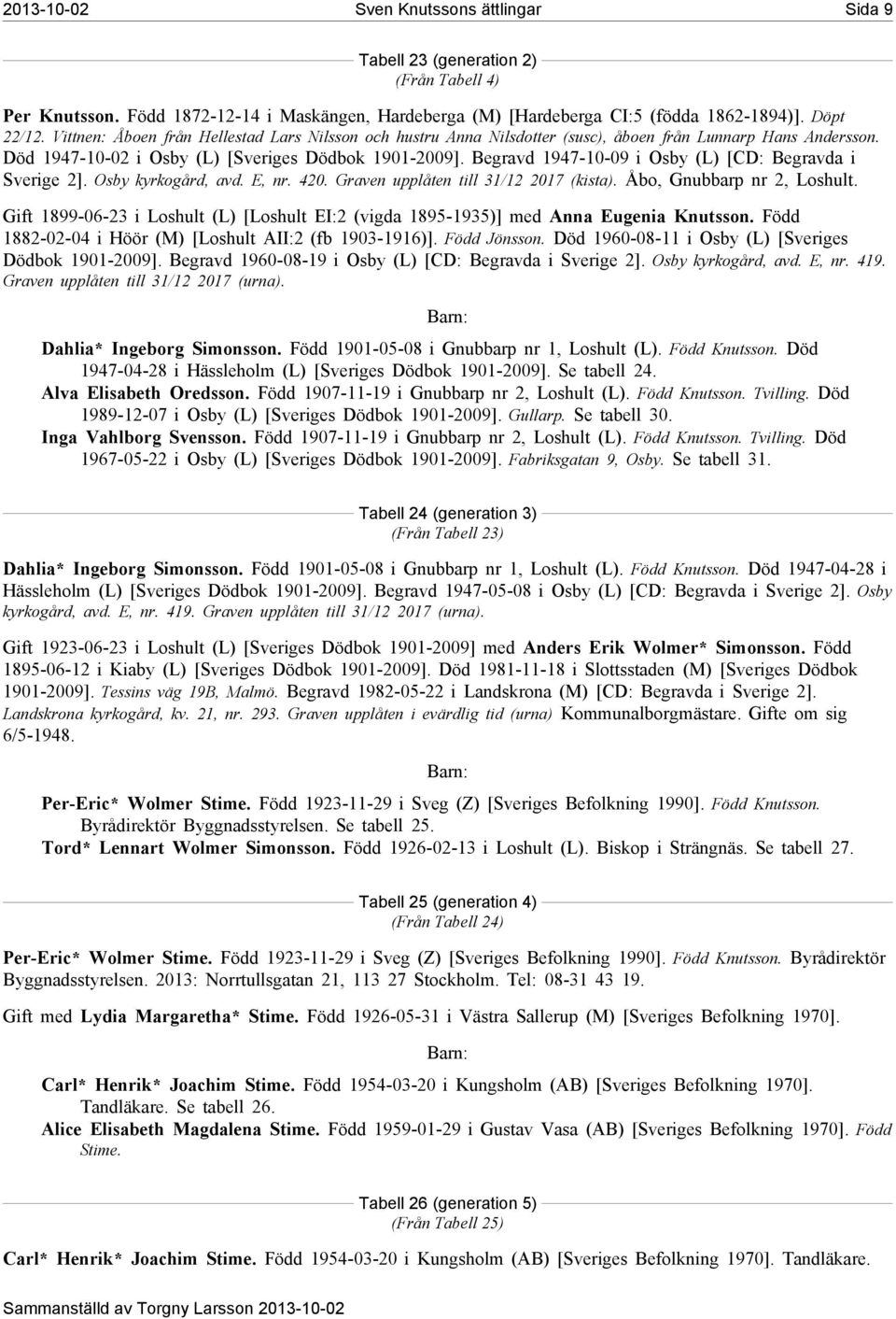 Begravd 1947-10-09 i Osby (L) [CD: Begravda i Sverige 2]. Osby kyrkogård, avd. E, nr. 420. Graven upplåten till 31/12 2017 (kista). Åbo, Gnubbarp nr 2, Loshult.