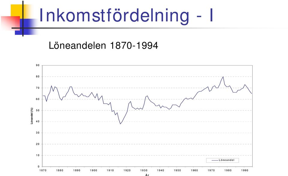 30 20 10 Löneandel 0 1870 1880 1890 1900