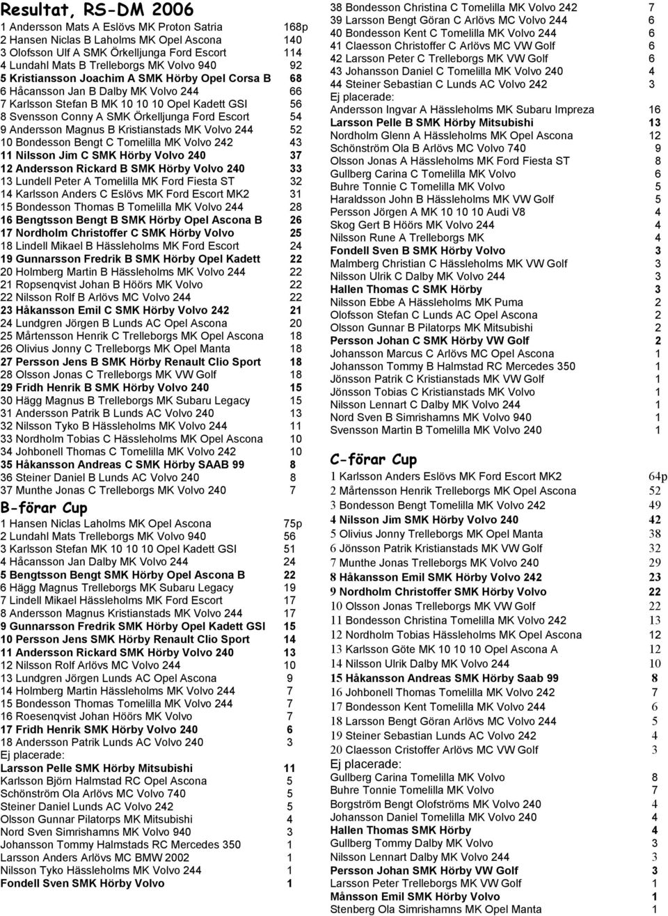 Escort 54 9 Andersson Magnus B Kristianstads MK Volvo 244 52 10 Bondesson Bengt C Tomelilla MK Volvo 242 43 11 Nilsson Jim C SMK Hörby Volvo 240 37 12 Andersson Rickard B SMK Hörby Volvo 240 33 13