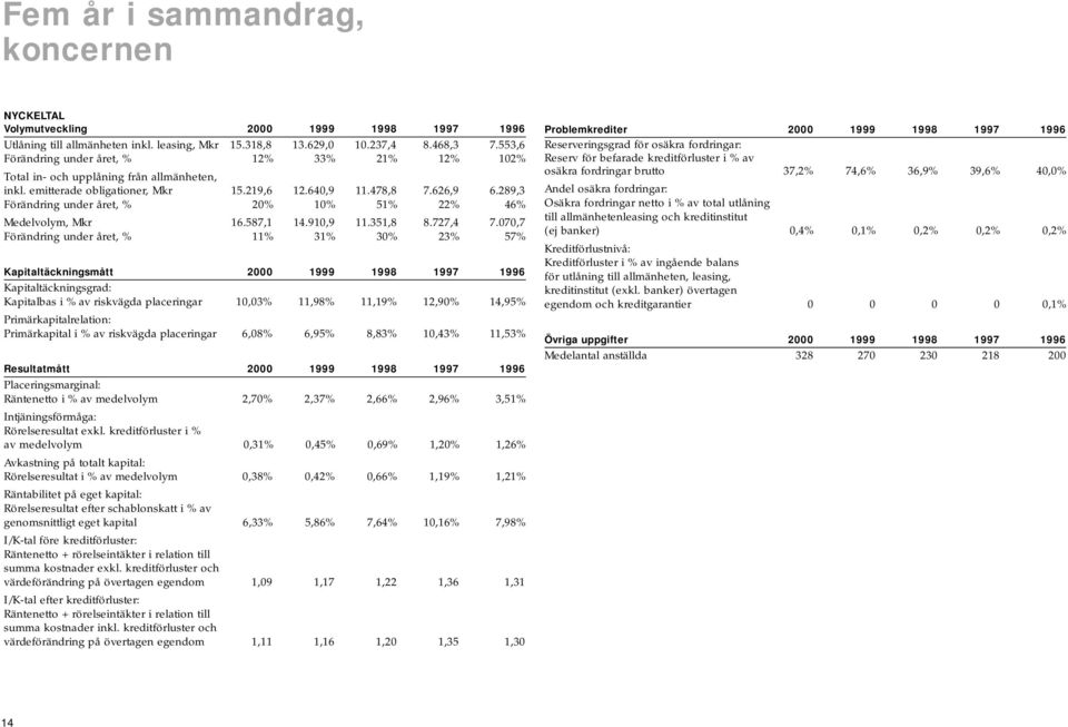 289,3 Förändring under året, % 20% 10% 51% 22% 46% Medelvolym, Mkr 16.587,1 14.910,9 11.351,8 8.727,4 7.