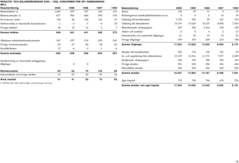 648 461 441 398 373 Allmänna administrationskostnader -547-357 -319-255 -241 Övriga rörelsekostnader -50-37 -44-38 -42 Kreditförluster 12-4 -3-1 -4 Summa kostnader -585-398 -366-294 -287 Nedskrivning