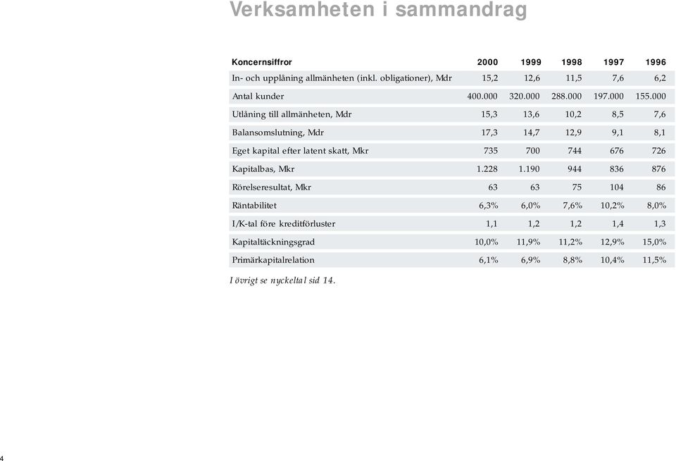 000 Utlåning till allmänheten, Mdr 15,3 13,6 10,2 8,5 7,6 Balansomslutning, Mdr 17,3 14,7 12,9 9,1 8,1 Eget kapital efter latent skatt, Mkr 735 700 744 676 726