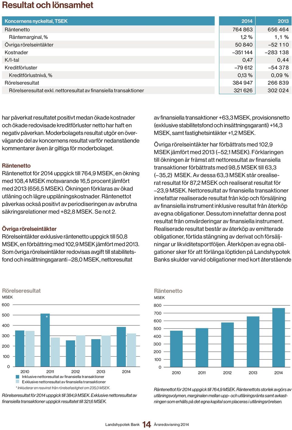 nettoresultat av finansiella transaktioner 321 626 302 024 har påverkat resultatet positivt medan ökade kostnader och ökade redovisade kreditförluster netto har haft en negativ påverkan.