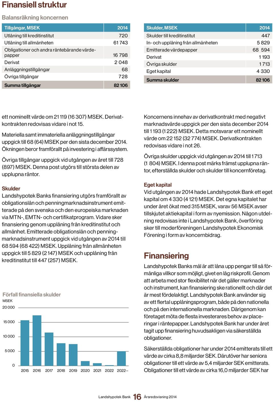 Derivat 1 193 Övriga skulder 1 713 Eget kapital 4 330 Summa skulder 82 106 ett nominellt värde om 21 119 (16 307) MSEK. Derivatkontrakten redovisas vidare i not 15.