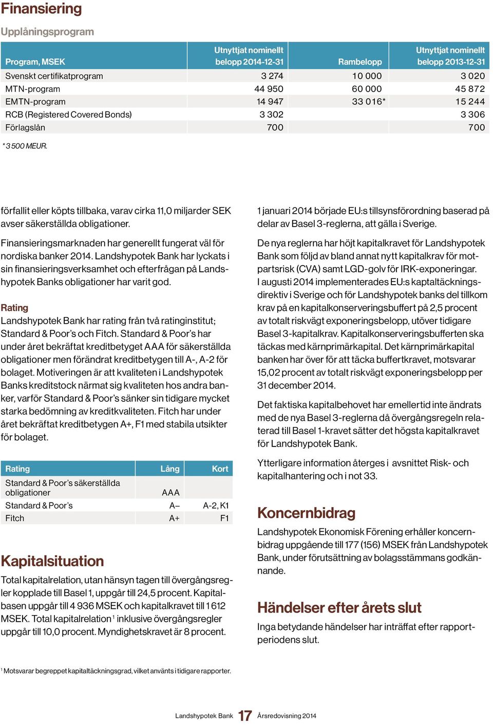 förfallit eller köpts tillbaka, varav cirka 11,0 miljarder SEK avser säkerställda obligationer. Finansieringsmarknaden har generellt fungerat väl för nordiska banker 2014.