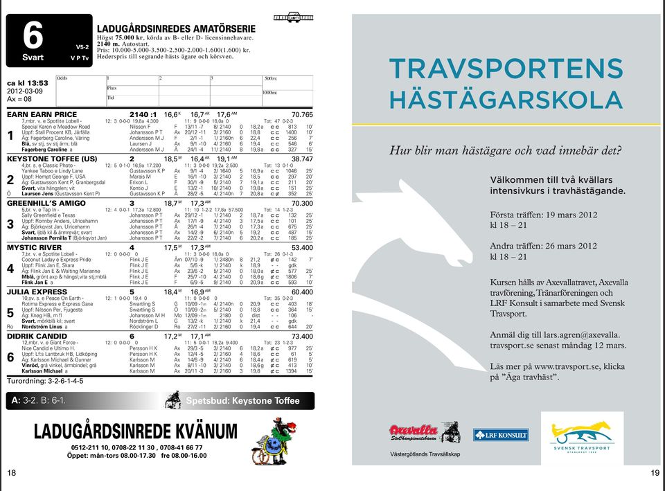 300 11: 9 0-0-0 18,0a 0 Tot: 47 0-2-3 Special Karen e Meadow Road Nilsson F F 13/11-7 8/ 2140 0 18,2 a cc 813 10 Uppf: Stall Procent KB, Järfälla Johansson P T Ax 20/12-11 3/ 2160 0 18,8 cc 1400 10 1