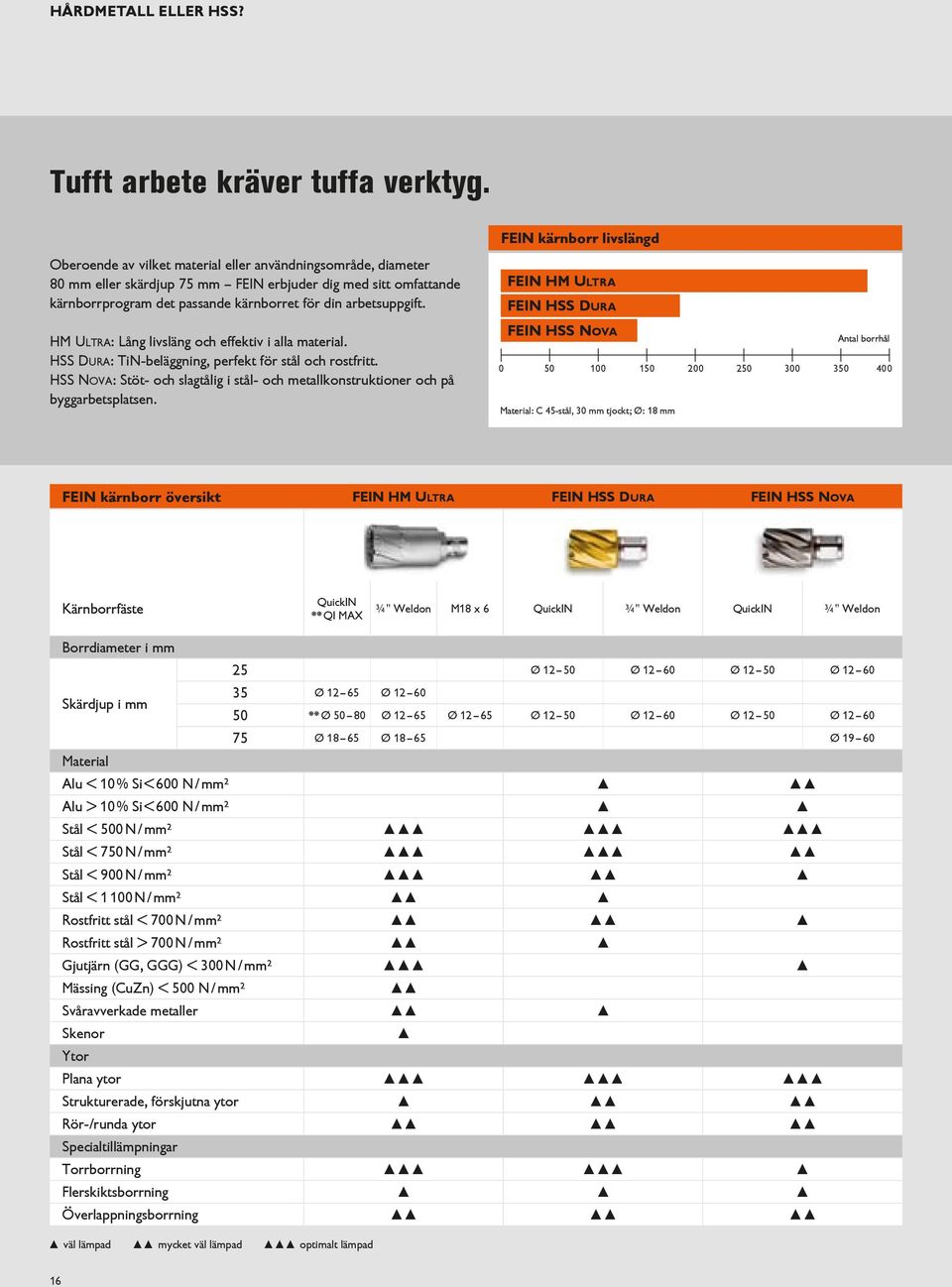 arbetsuppgift. HM Ultra: Lång livsläng och effektiv i alla material. HSS Dura: TiN-beläggning, perfekt för stål och rostfritt.