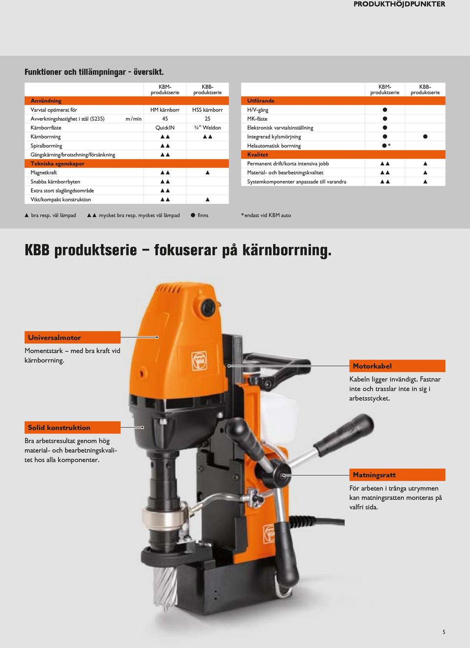 Kärnborrning Spiralborrning Gängskärning/brotschning/försänkning Tekniska egenskaper Magnetkraft Snabba kärnborrbyten Extra stort slaglängdsområde Vikt/kompakt konstruktion KBMproduktserie Utförande