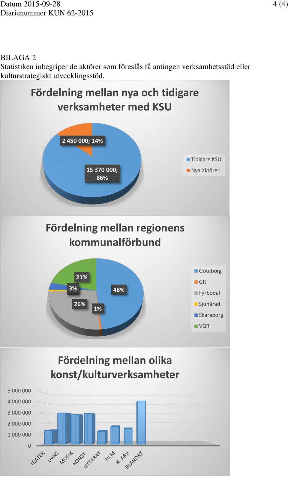 Fördelning mellan nya och tidigare verksamheter med KSU 2 450 000; 14% 15 370 000; 86% Tidigare KSU Nya aktörer Fördelning