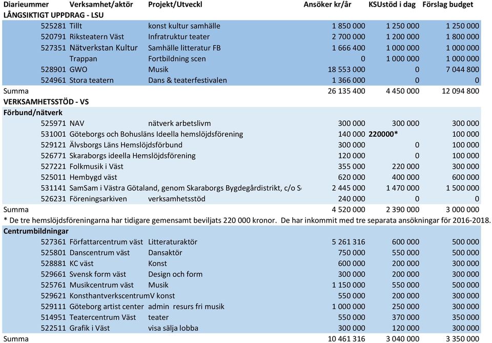 18 553 000 0 7 044 800 524961 Stora teatern Dans & teaterfestivalen 1 366 000 0 0 Summa 26 135 400 4 450 000 12 094 800 VERKSAMHETSSTÖD - VS Förbund/nätverk 525971 NAV nätverk arbetslivm 300 000 300
