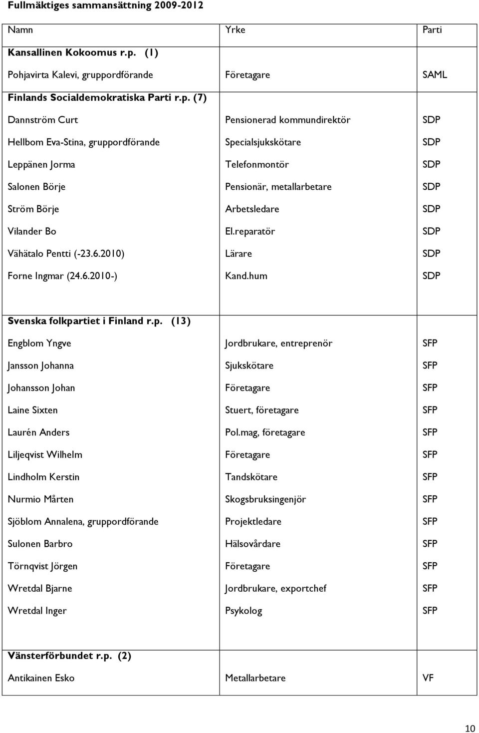 6.2010) Forne Ingmar (24.6.2010-) Pensionerad kommundirektör Specialsjukskötare Telefonmontör Pensionär, metallarbetare Arbetsledare El.reparatör Lärare Kand.