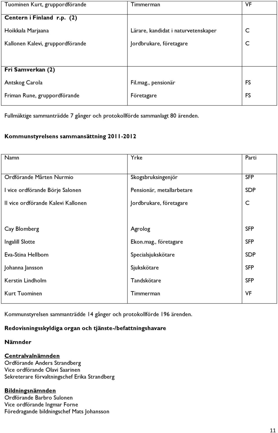 (2) Hoikkala Marjaana Kallonen Kalevi, gruppordförande Lärare, kandidat i naturvetenskaper Jordbrukare, företagare C C Fri Samverkan (2) Antskog Carola Friman Rune, gruppordförande Fil.mag.