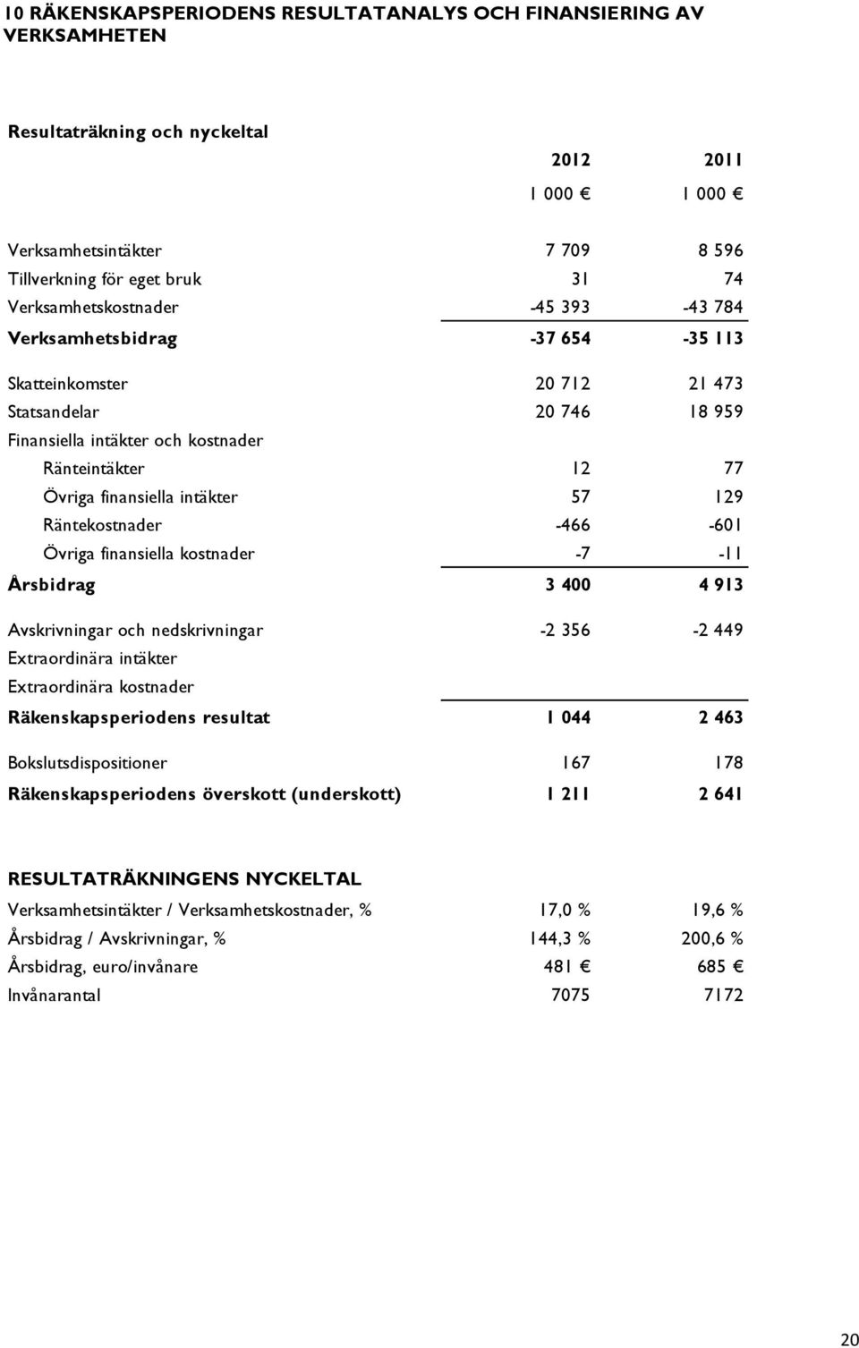 intäkter 57 129 Räntekostnader -466-601 Övriga finansiella kostnader -7-11 Årsbidrag 3 400 4 913 Avskrivningar och nedskrivningar -2 356-2 449 Extraordinära intäkter Extraordinära kostnader