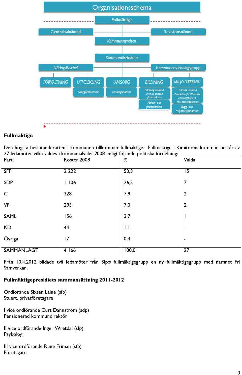 26,5 7 C 328 7,9 2 VF 293 7,0 2 SAML 156 3,7 1 KD 44 1,1 - Övriga 17 0,4 - SAMMANLAGT 4 166 100,0 27 Från 10.4.2012 bildade två ledamöter från Sfp:s fullmäktigegrupp en ny fullmäktigegrupp med namnet Fri Samverkan.