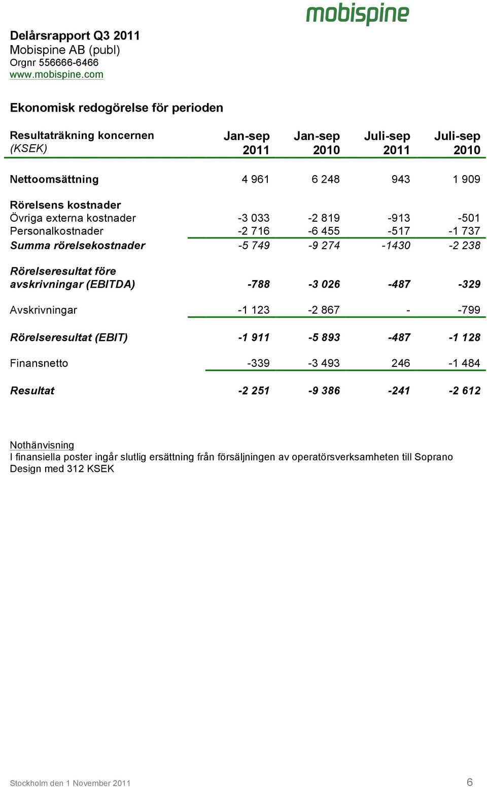 avskrivningar (EBITDA) -788-3 026-487 -329 Avskrivningar -1 123-2 867 - -799 Rörelseresultat (EBIT) -1 911-5 893-487 -1 128 Finansnetto -339-3 493 246-1 484 Resultat -2