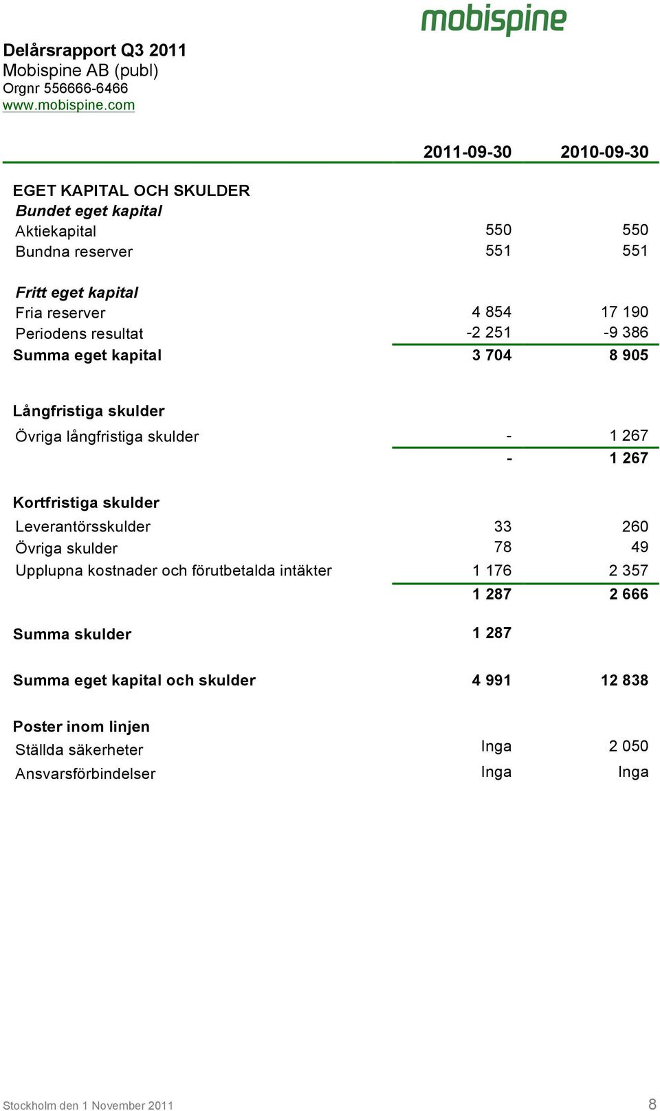 skulder Leverantörsskulder 33 260 Övriga skulder 78 49 Upplupna kostnader och förutbetalda intäkter 1 176 2 357 Summa skulder 1 287 1 287 2 666