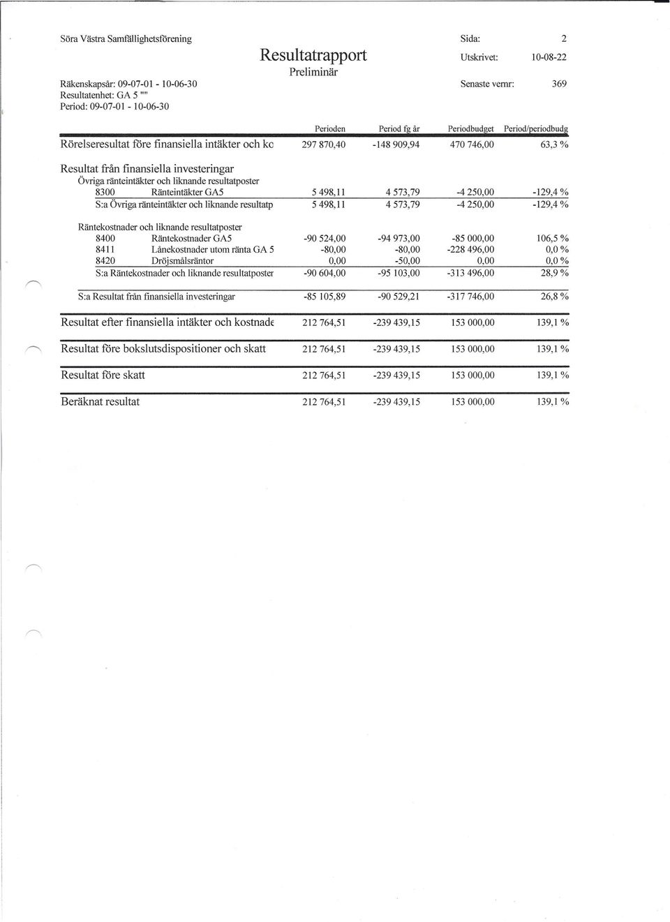 liknande resultatposter 8300 Ränteintäkter GA5 5498,11 4573,79-425 -129,4 % S:a Övriga ränteintäkter och liknande resultatp 5498,11 4573,79-425 -129,4 % Räntekostnader och liknande resultatposter