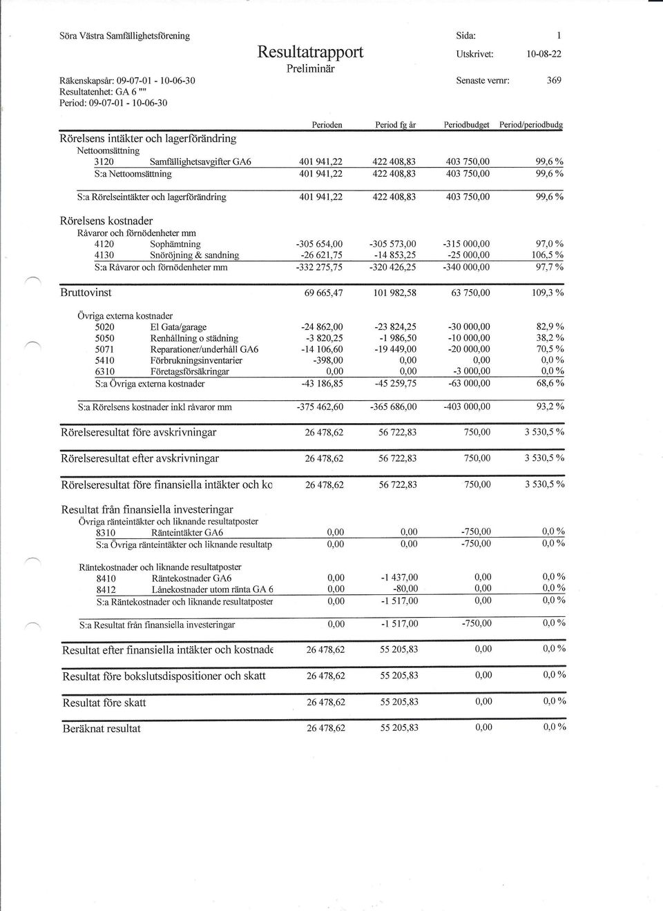 422408,83 40375 99,6% S:a Rörelseintäkter och lagerförändring 401941,22 422408,83 40375 99,6%!