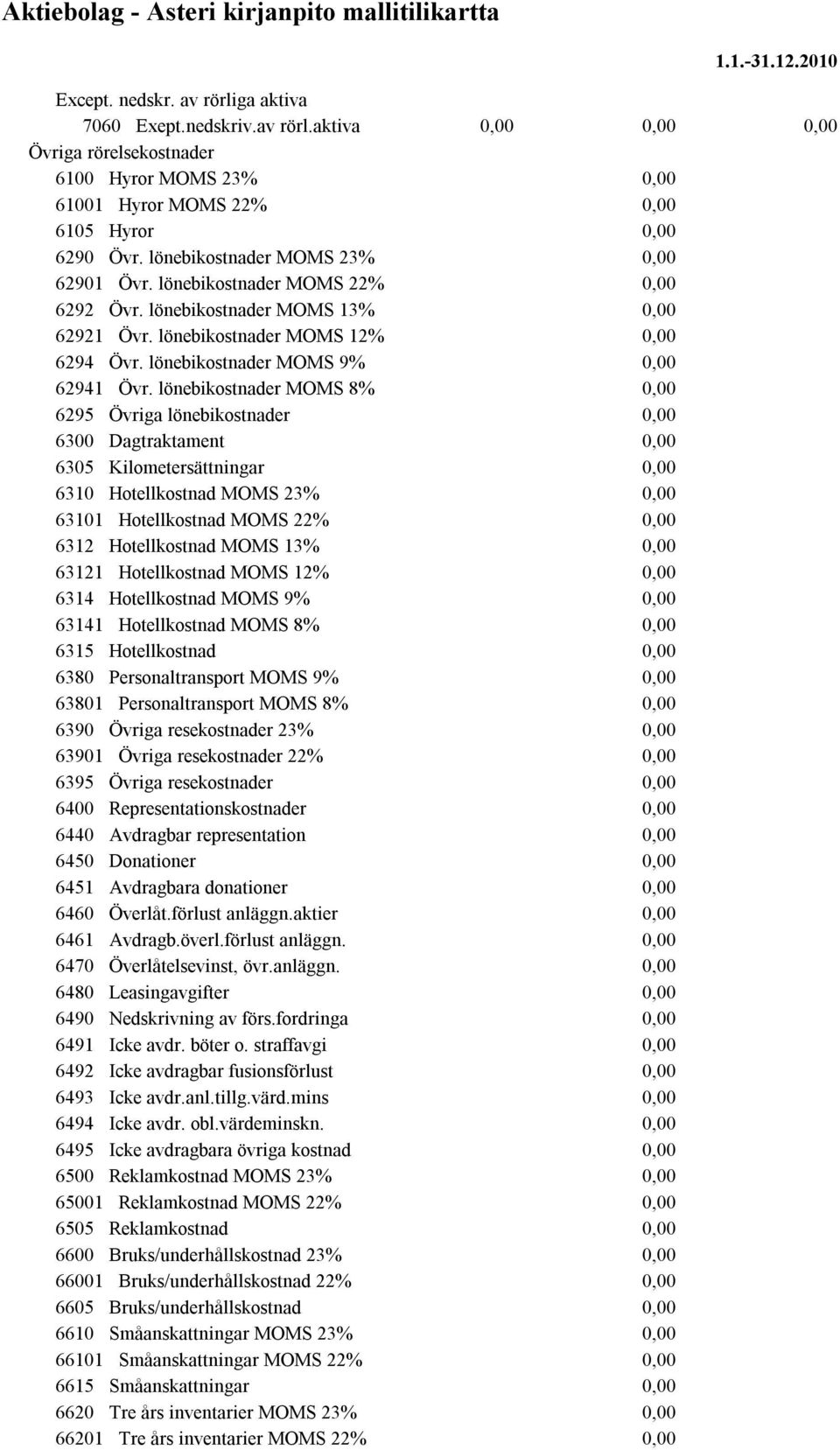 lönebikostnader MOMS 8% 6295 Övriga lönebikostnader 6300 Dagtraktament 6305 Kilometersättningar 6310 Hotellkostnad MOMS 23% 63101 Hotellkostnad MOMS 22% 6312 Hotellkostnad MOMS 13% 63121