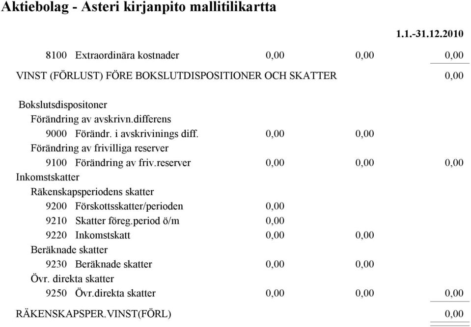 avskrivn.differens 9000 Förändr. i avskrivinings diff. Förändring av frivilliga reserver 9100 Förändring av friv.