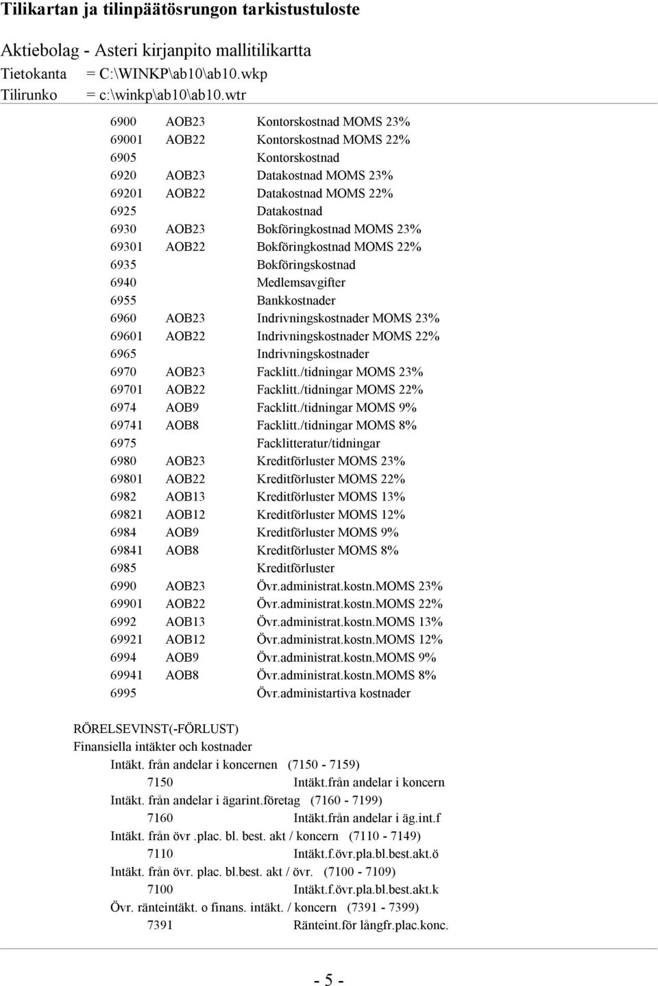 Bokföringkostnad MOMS 23% 69301 AOB22 Bokföringkostnad MOMS 22% 6935 Bokföringskostnad 6940 Medlemsavgifter 6955 Bankkostnader 6960 AOB23 Indrivningskostnader MOMS 23% 69601 AOB22