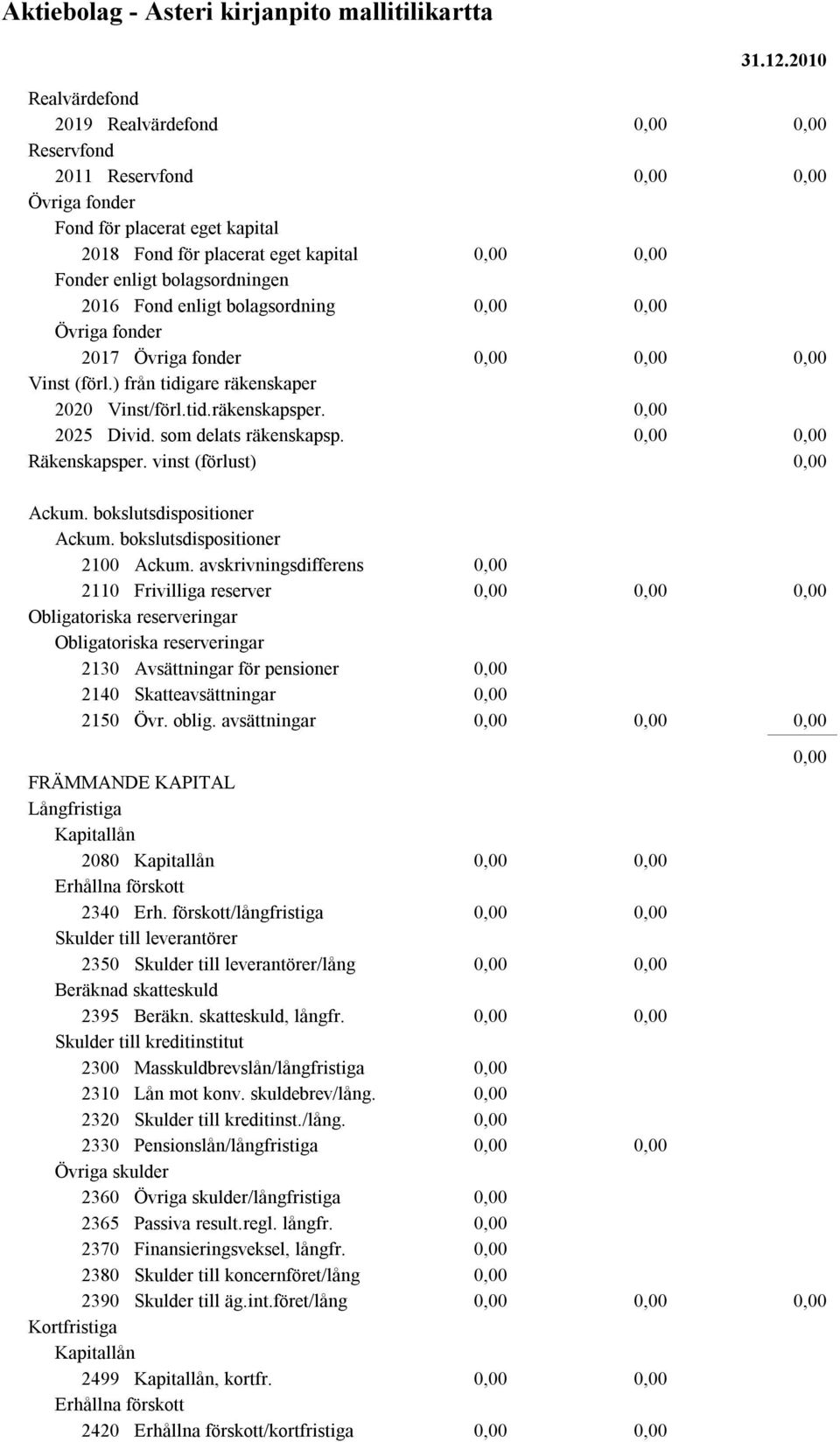 bolagsordning Övriga fonder 2017 Övriga fonder Vinst (förl.) från tidigare räkenskaper 2020 Vinst/förl.tid.räkenskapsper. 2025 Divid. som delats räkenskapsp. Räkenskapsper. vinst (förlust) Ackum.