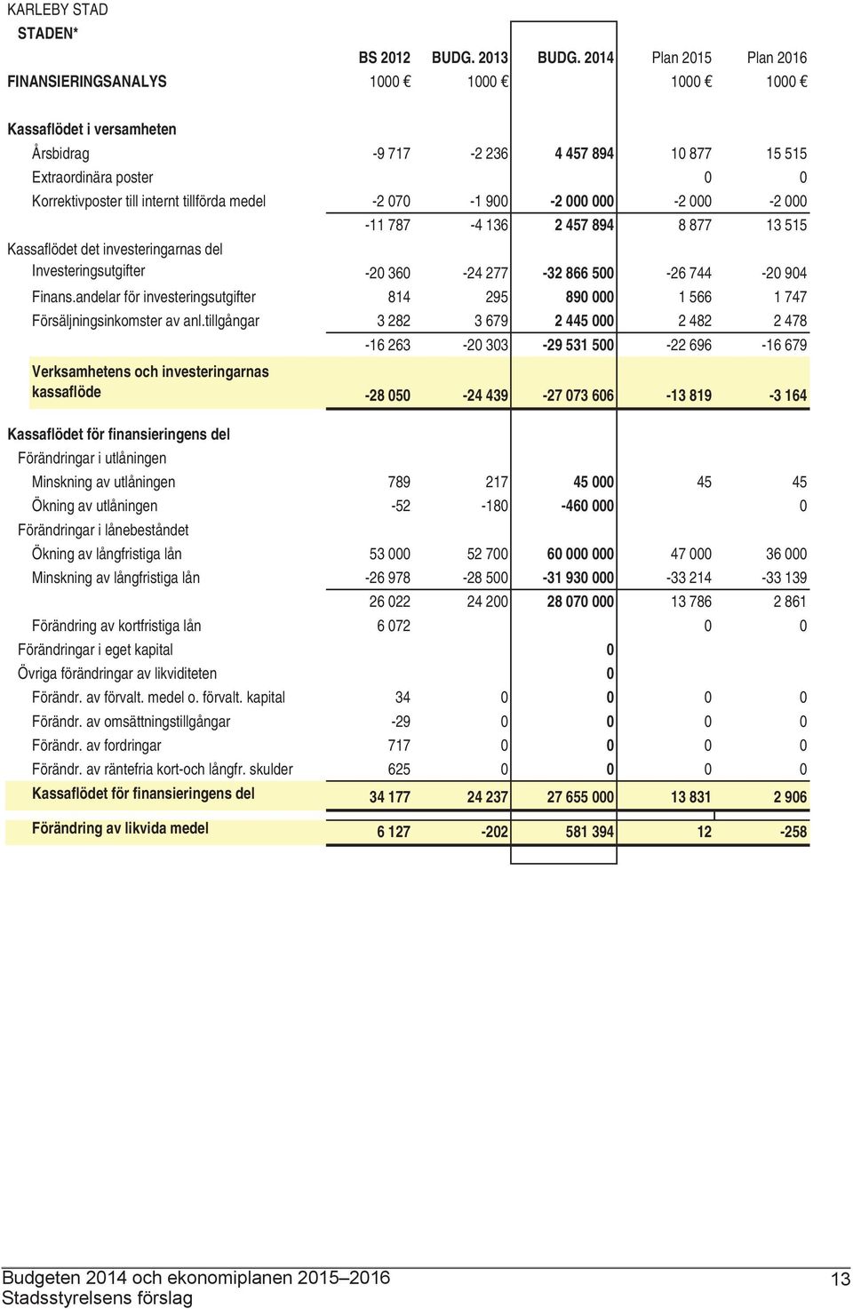 tillförda medel -2 070-1 900-2 000 000-2 000-2 000-11 787-4 136 2 457 894 8 877 13 515 Kassaflödet det investeringarnas del Investeringsutgifter -20 360-24 277-32 866 500-26 744-20 904 Finans.