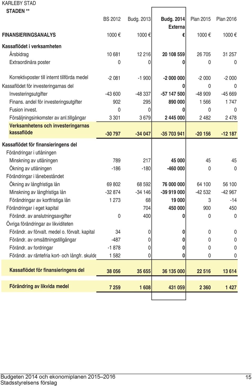 till internt tillförda medel -2 081-1 900-2 000 000-2 000-2 000 Kassaflödet för investeringarnas del 0 0 0 Investeringsutgifter -43 600-48 337-57 147 500-48 909-45 669 Finans.