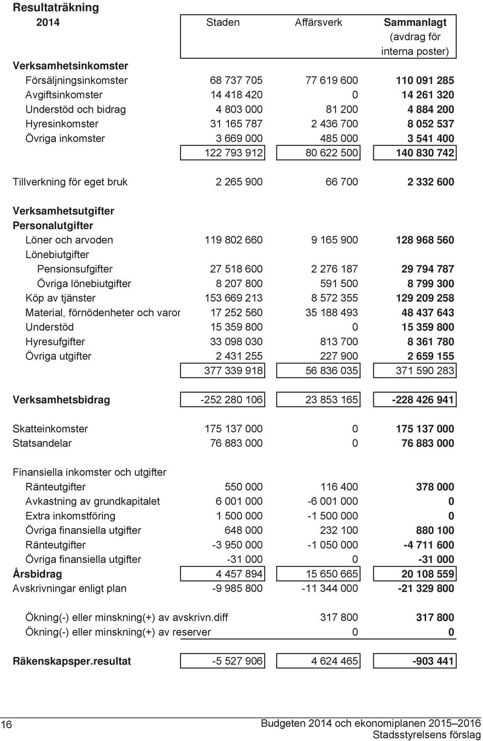 bruk 2 265 900 66 700 2 332 600 Verksamhetsutgifter Personalutgifter Löner och arvoden 119 802 660 9 165 900 128 968 560 Lönebiutgifter Pensionsufgifter 27 518 600 2 276 187 29 794 787 Övriga