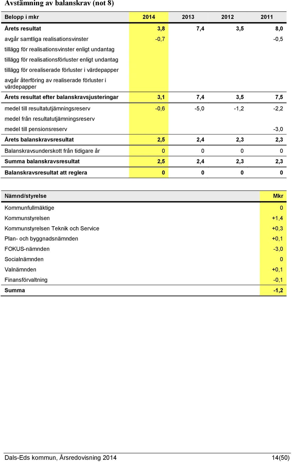 3,5 7,5 medel till resultatutjämningsreserv -0,6-5,0-1,2-2,2 medel från resultatutjämningsreserv medel till pensionsreserv -3,0 Årets balanskravsresultat 2,5 2,4 2,3 2,3 Balanskravsunderskott från