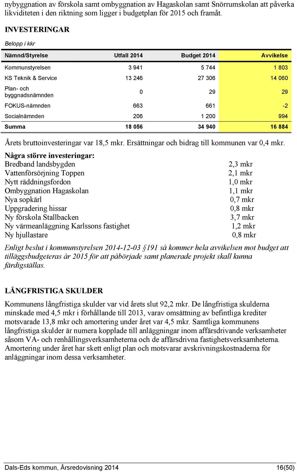 663 661-2 Socialnämnden 206 1 200 994 Summa 18 056 34 940 16 884 Årets bruttoinvesteringar var 18,5 mkr. Ersättningar och bidrag till kommunen var 0,4 mkr.