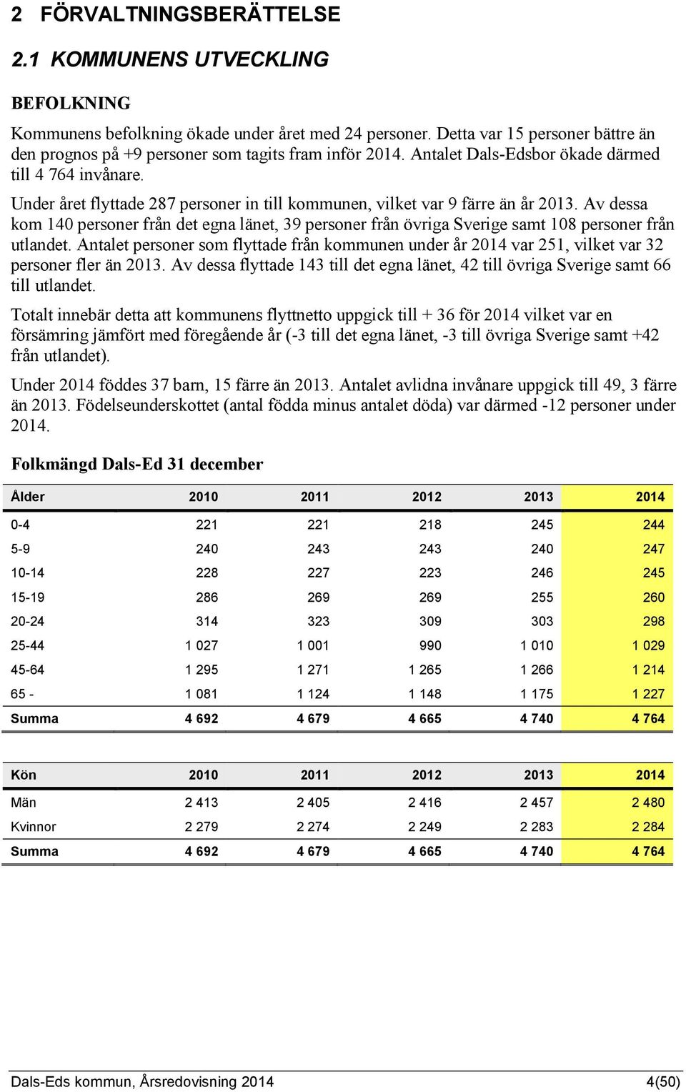 Under året flyttade 287 personer in till kommunen, vilket var 9 färre än år 2013. Av dessa kom 140 personer från det egna länet, 39 personer från övriga Sverige samt 108 personer från utlandet.